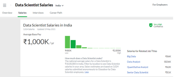 data scientiest salaries