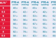 Convert PTE Score to IELTS using PTE Score Chart IELTS_to_PTE_conversion_table