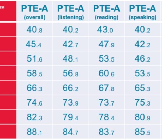 Convert PTE Score to IELTS using PTE Score Chart IELTS_to_PTE_conversion_table