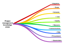 What Are the Main Project Management Knowledge Areas? Main Project Management Knowledge Areas